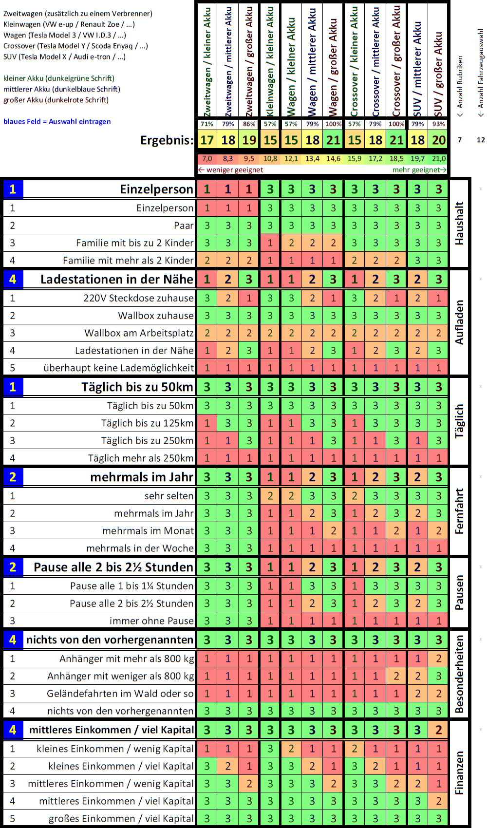 E-Auto-Auswahl