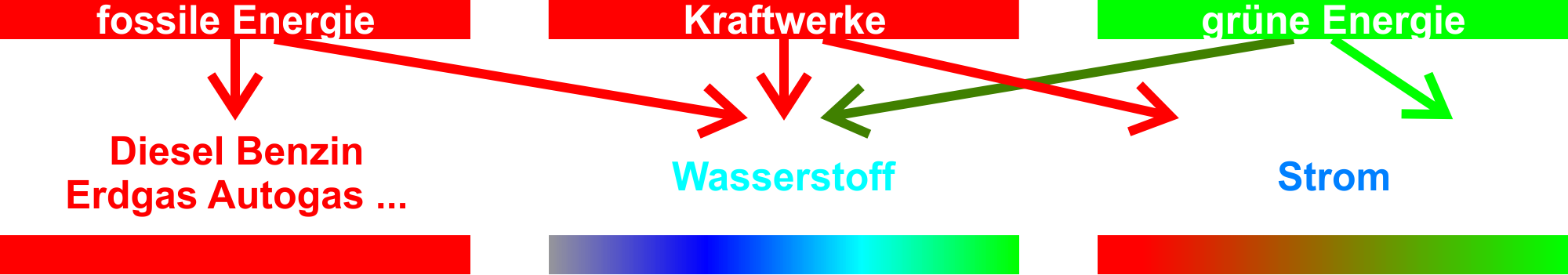 Energie