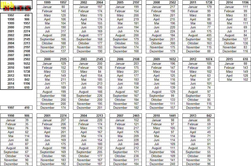  Tabelle 
