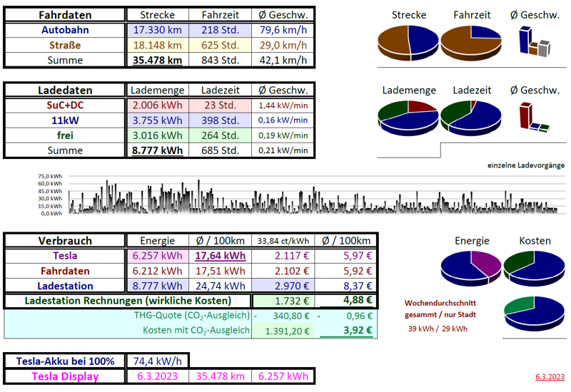 Statistik nach drei Jahren
